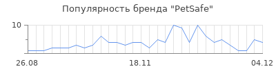 Популярность petsafe