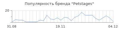 Популярность petstages