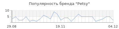 Популярность petsy