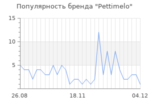 Популярность бренда pettimelo