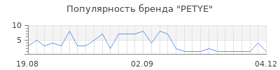 Популярность petye