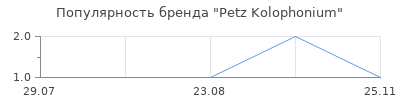 Популярность Petz Kolophonium