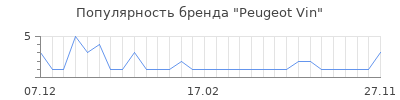 Популярность peugeot vin