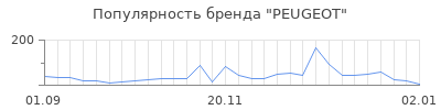 Популярность peugeot