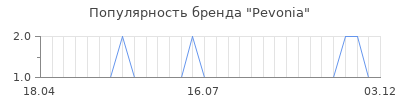 Популярность pevonia