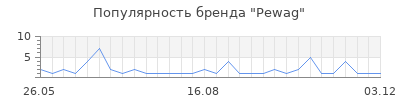 Популярность pewag