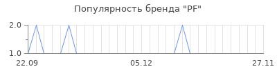 Популярность pf