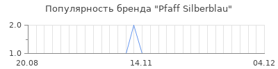 Популярность pfaff silberblau