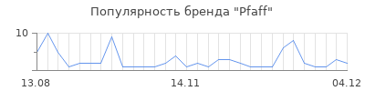 Популярность pfaff