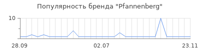Популярность pfannenberg