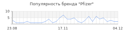 Популярность pfizer