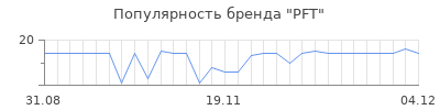 Популярность PFT