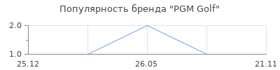 Популярность PGM Golf