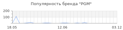Популярность PGM