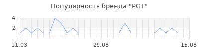 Популярность pgt