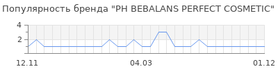 Популярность PH BEBALANS PERFECT COSMETIC