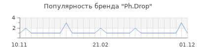 Популярность ph drop