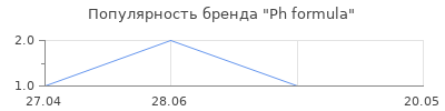 Популярность Ph formula