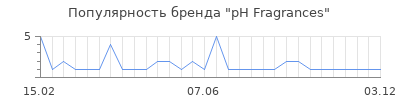 Популярность ph fragrances