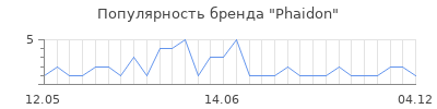 Популярность phaidon