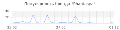 Популярность phantasya