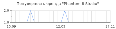 Популярность phantom 8 studio