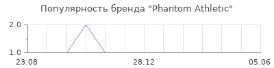 Популярность Phantom Athletic