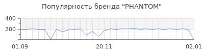 Популярность phantom