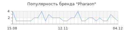 Популярность pharaon