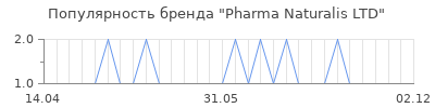 Популярность Pharma Naturalis LTD