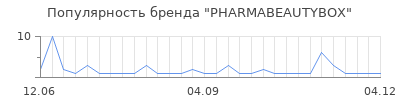 Популярность pharmabeautybox