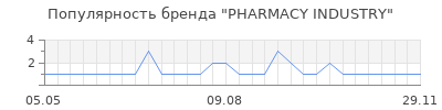 Популярность pharmacy industry