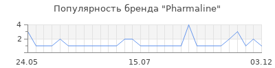 Популярность pharmaline