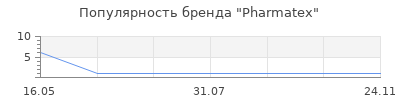 Популярность Pharmatex