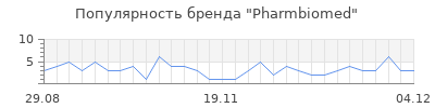 Популярность Pharmbiomed