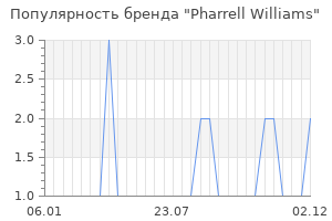 Популярность бренда pharrell williams