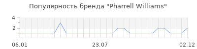 Популярность pharrell williams