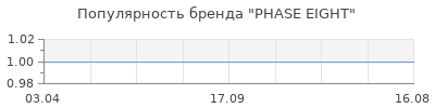 Популярность phase eight
