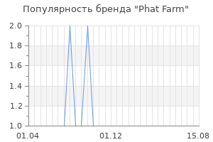 Популярность бренда phat farm