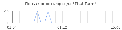 Популярность phat farm