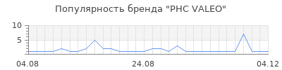 Популярность PHC VALEO