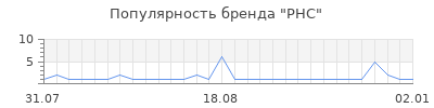 Популярность phc
