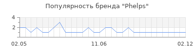 Популярность Phelps