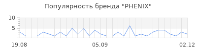 Популярность phenix