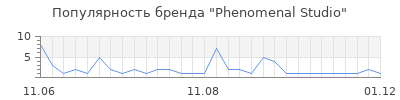 Популярность Phenomenal Studio