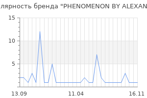 Популярность бренда PHENOMENON BY ALEXANDER