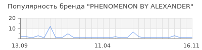 Популярность PHENOMENON BY ALEXANDER