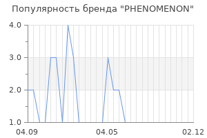 Популярность бренда phenomenon