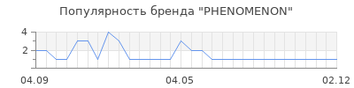 Популярность phenomenon