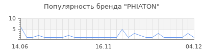 Популярность phiaton